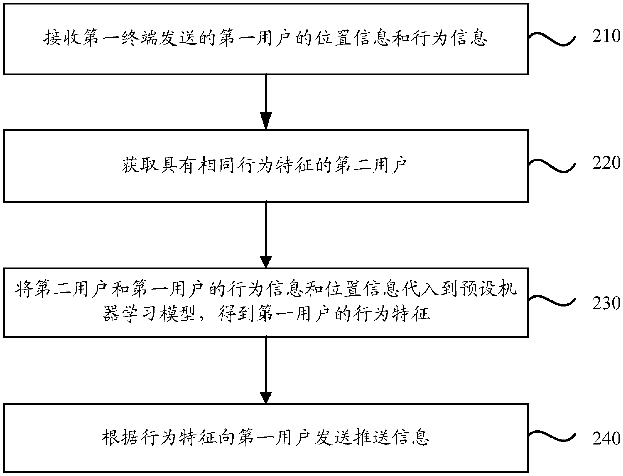 Information pushing method, device and system, terminal and readable storage medium