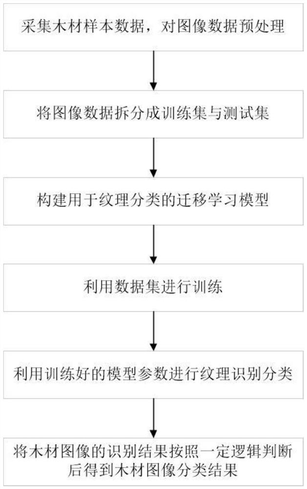 A Wood Texture Classification Method Based on Migration Learning