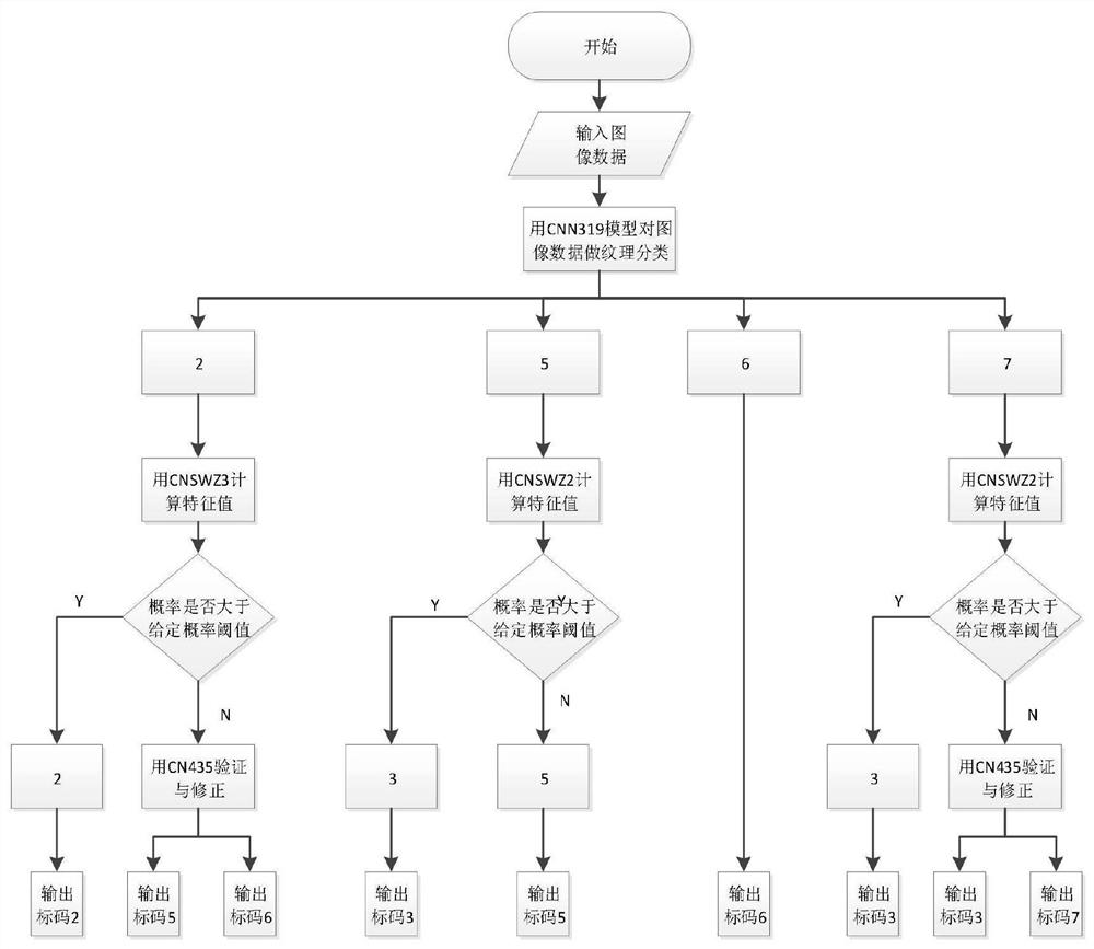 A Wood Texture Classification Method Based on Migration Learning