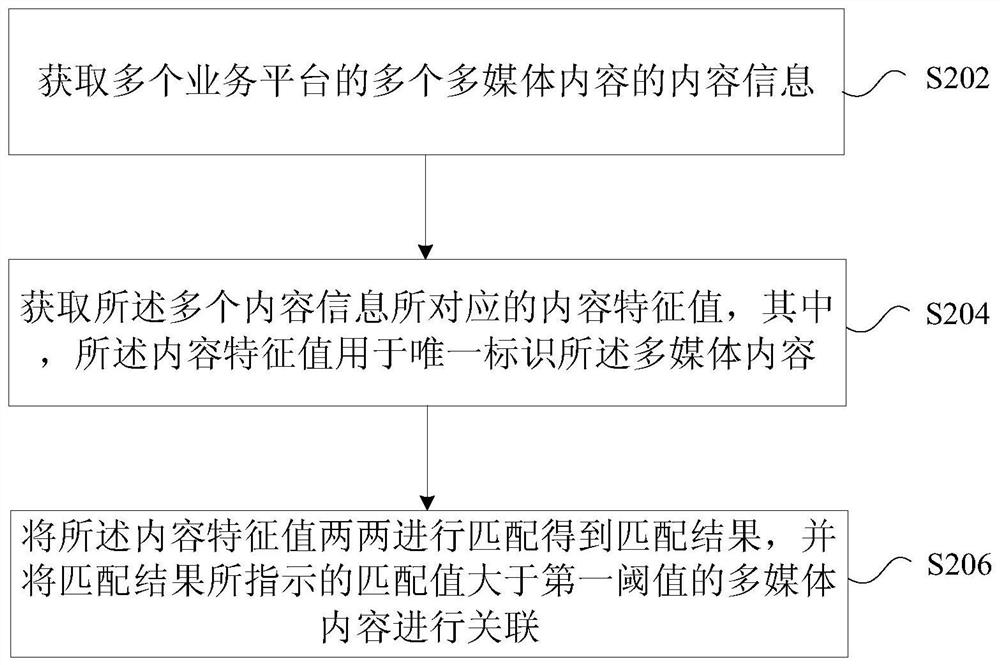 Multimedia content association, playing method and device, terminal