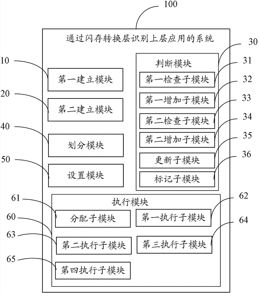 Method and system for recognizing upper-layer application by flash memory transfer layer