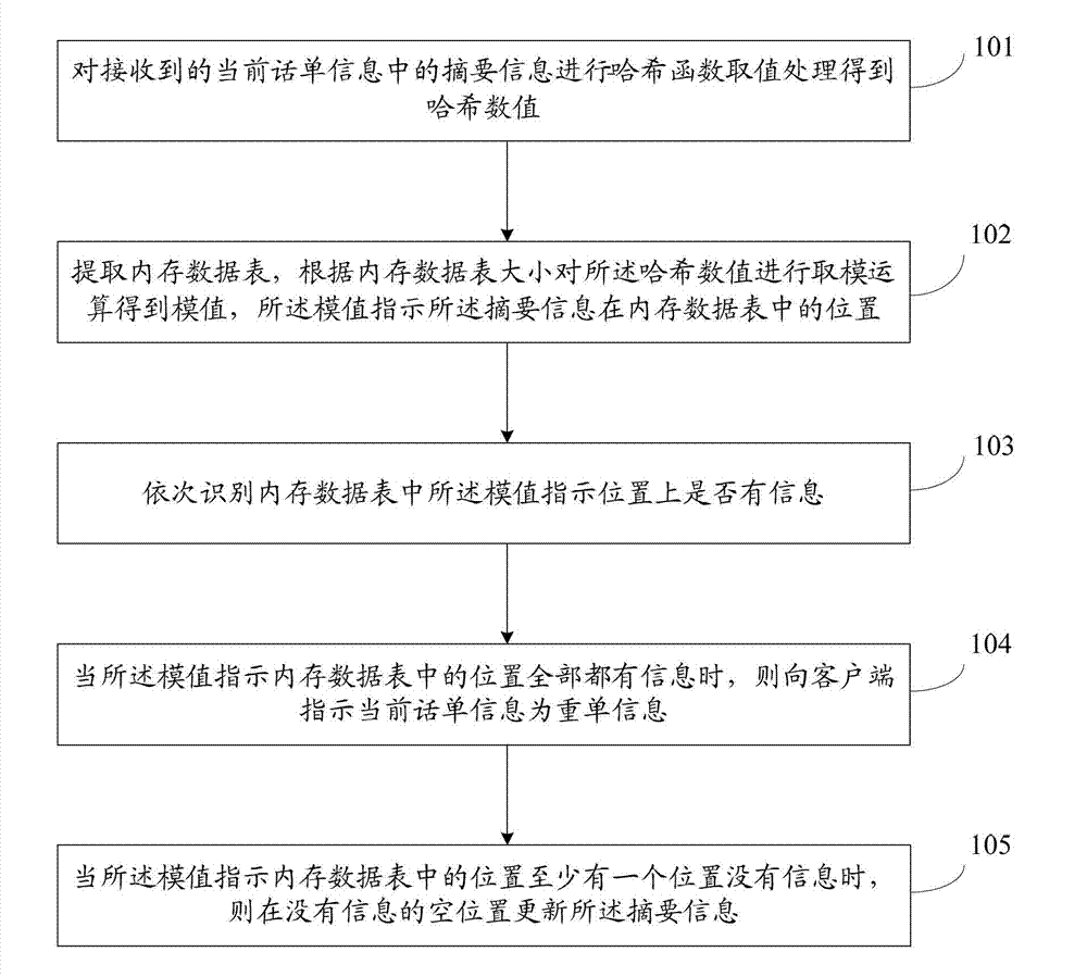 Call bill repetition removing method and call bill repetition removing device