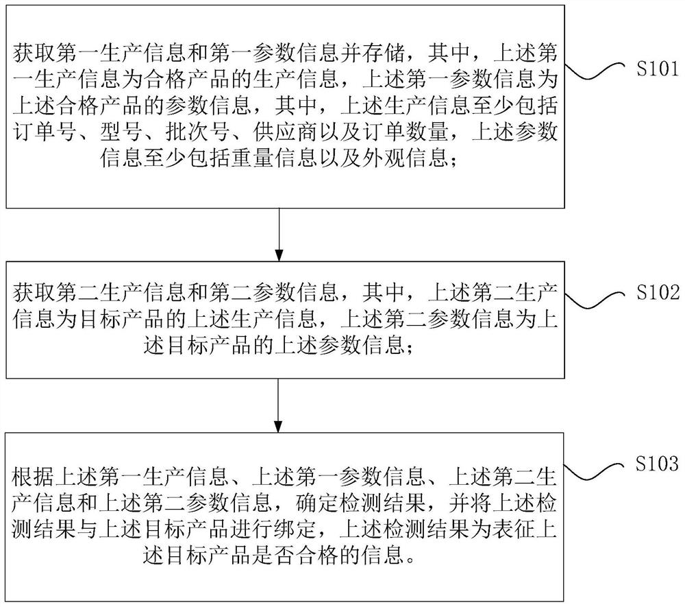 Method and device for detecting whether product is qualified or not, processor and electronic equipment