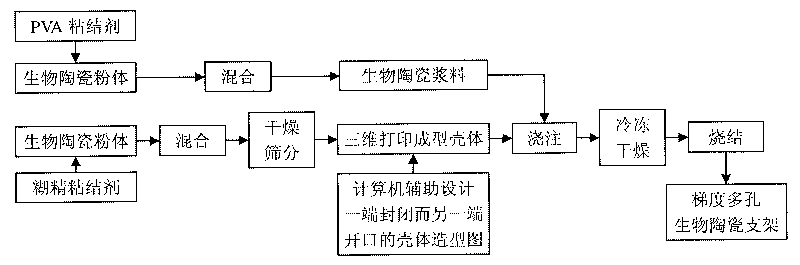 Preparation method of gradient porous bioceramic scaffold