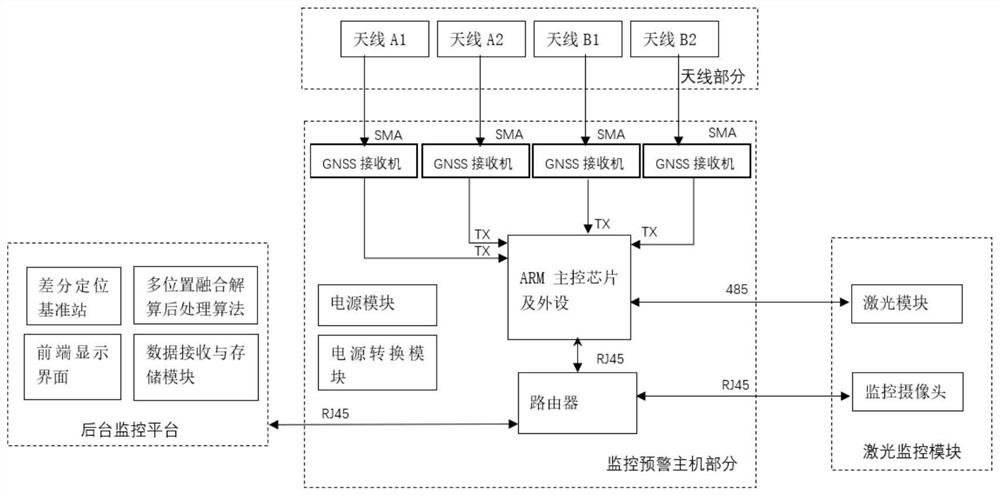 Iron tower attitude early warning device based on Beidou positioning multi-point calculation