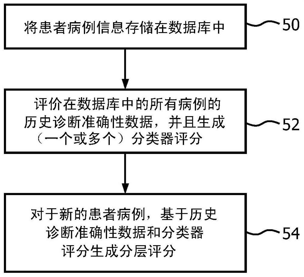 Method and system for computer-aided patient stratification based on case difficulty