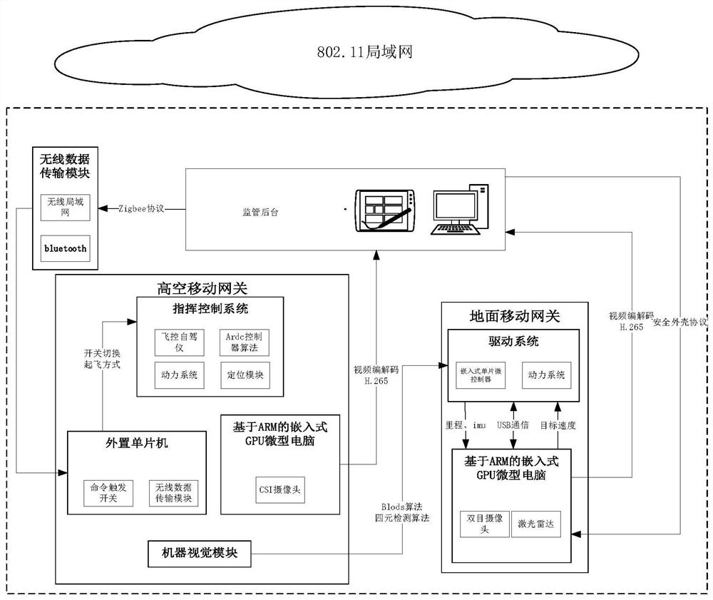 Ground-air cooperative networking system and control method