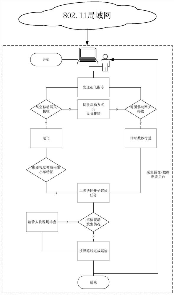 Ground-air cooperative networking system and control method