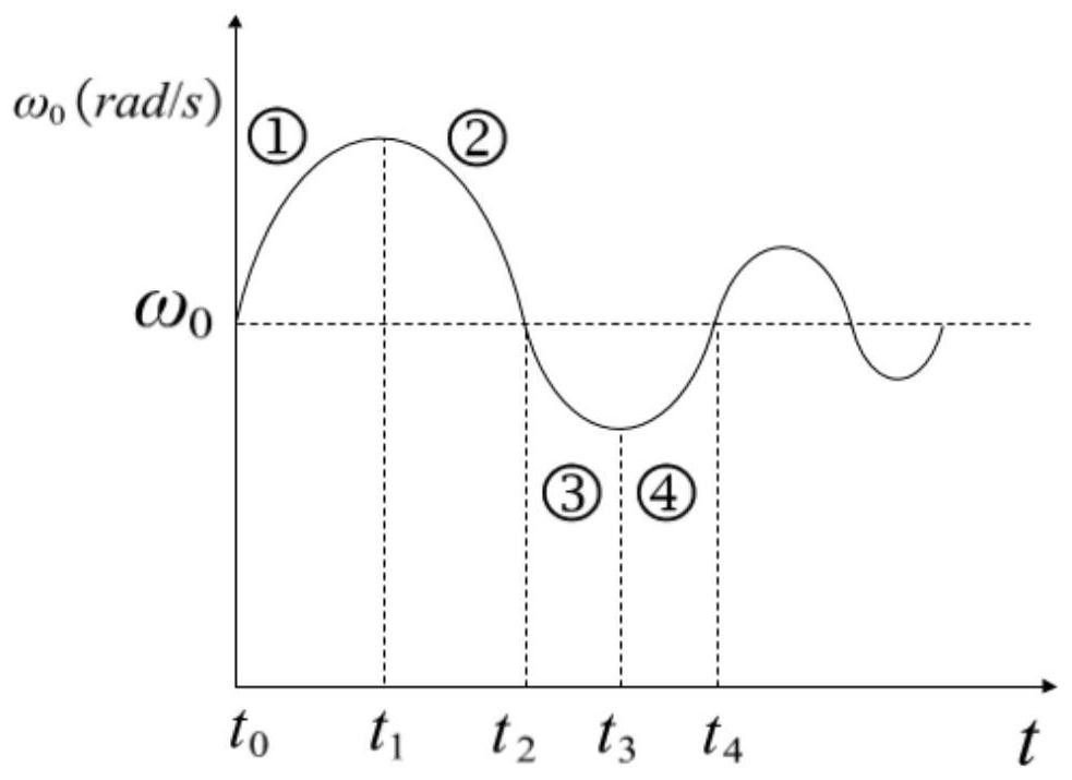 Virtual synchronous generator variable inertia damping cooperative control method based on frequency deviation