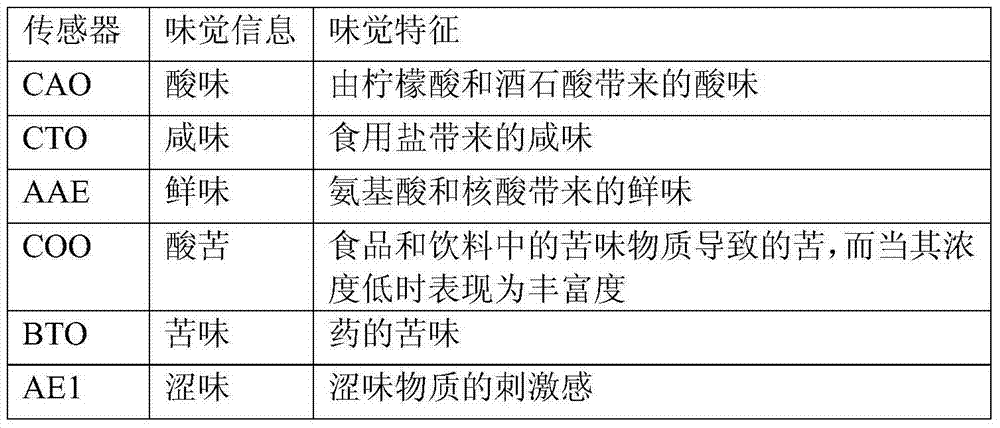 Method for rapidly identifying years of production of lycium barbarum by gustation finger-prints