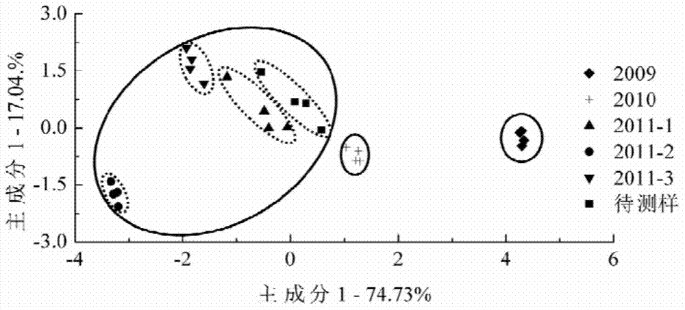 Method for rapidly identifying years of production of lycium barbarum by gustation finger-prints