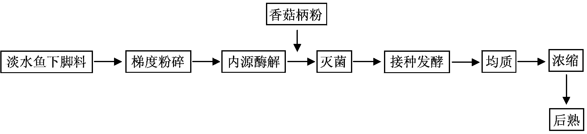 Method for preparing fresh fish essence through processed freshwater fish leftover binary fermentation