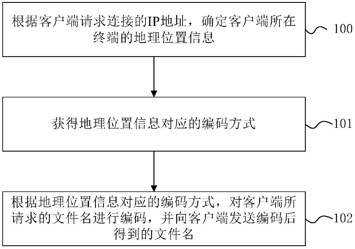 Filename processing method and device and server