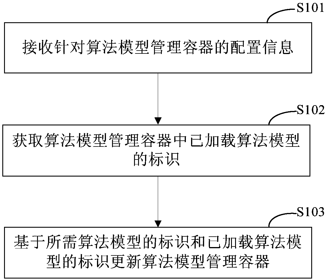 Method and device for managing algorithm model