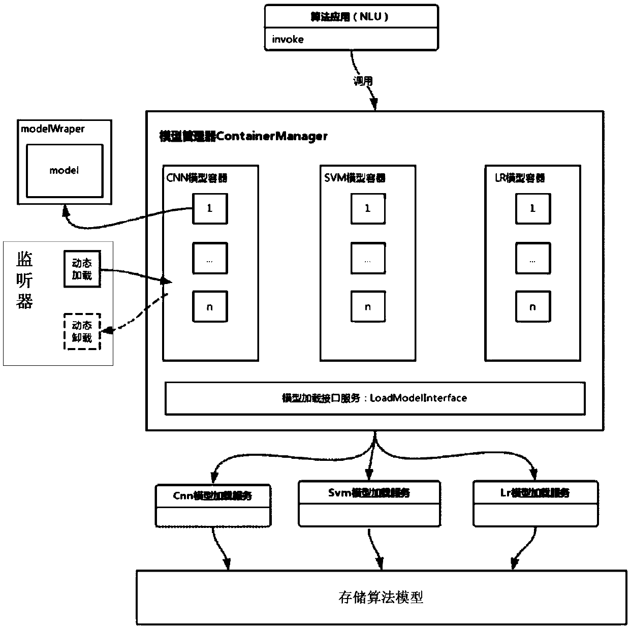 Method and device for managing algorithm model