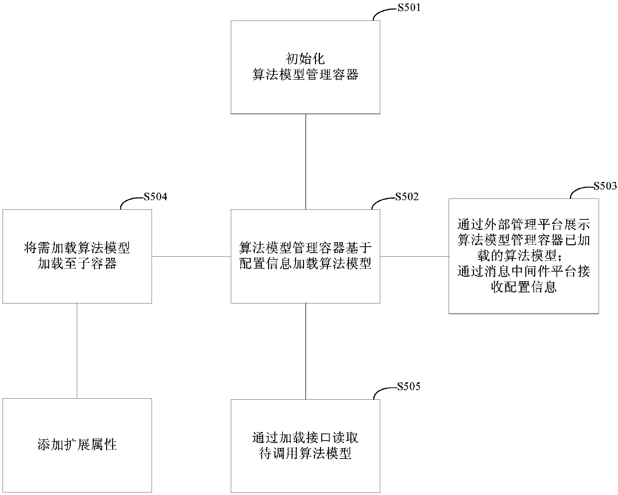 Method and device for managing algorithm model