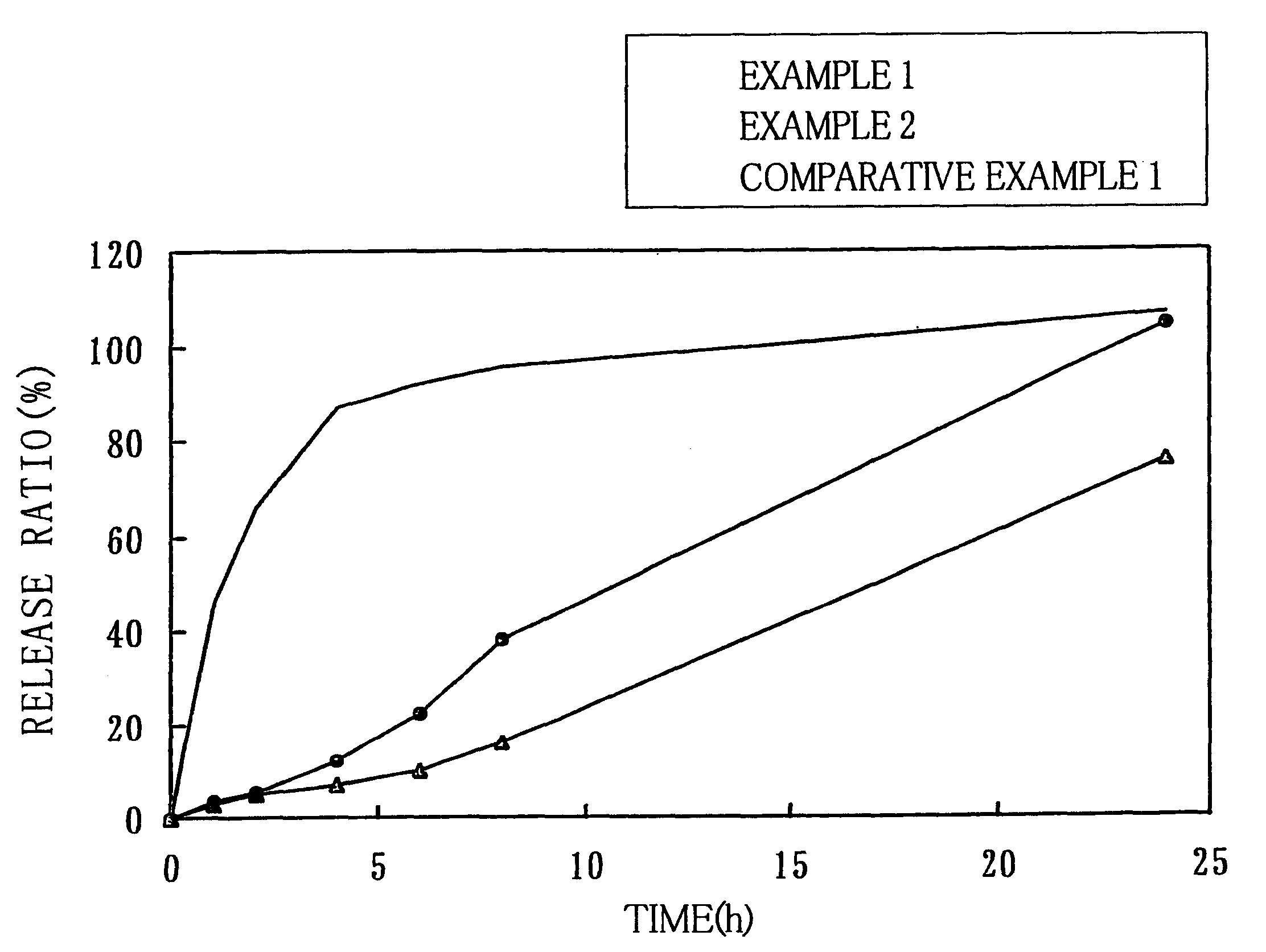 Sustained release medicinal compositions