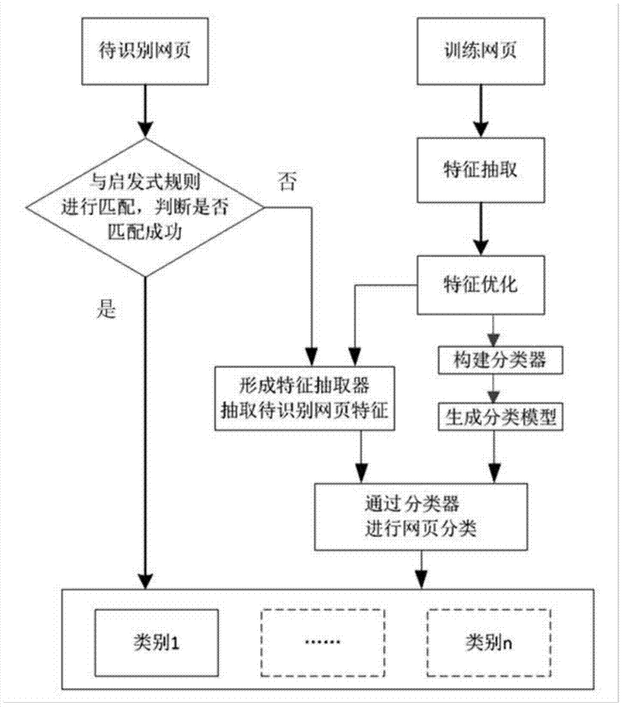 System and method for identifying webpage types