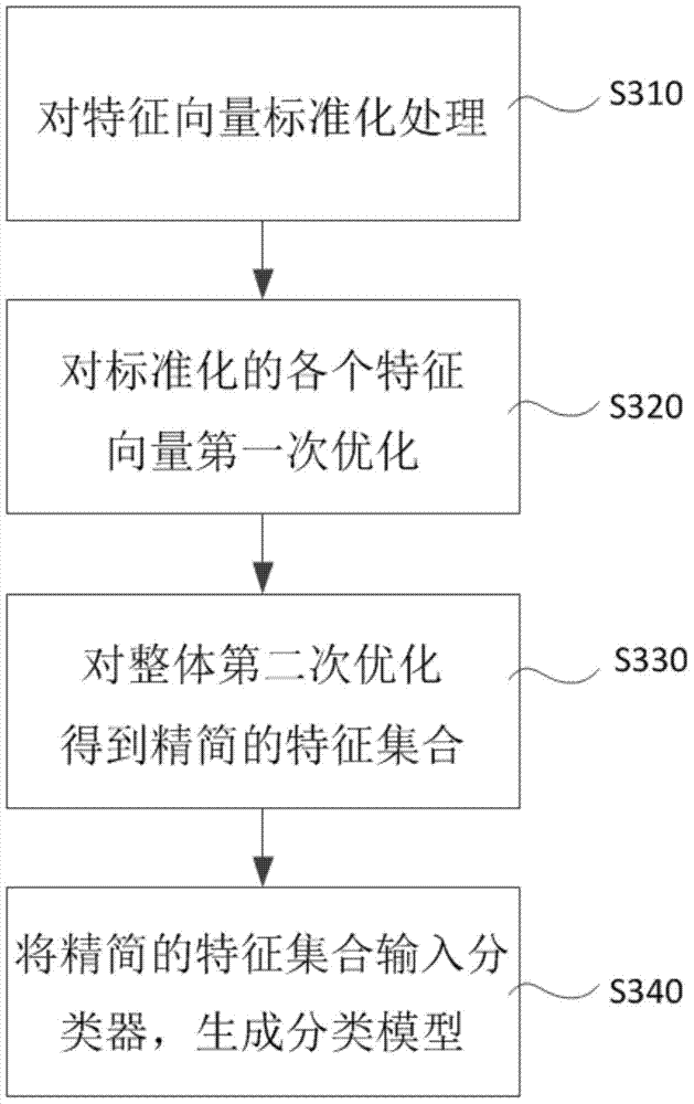 System and method for identifying webpage types