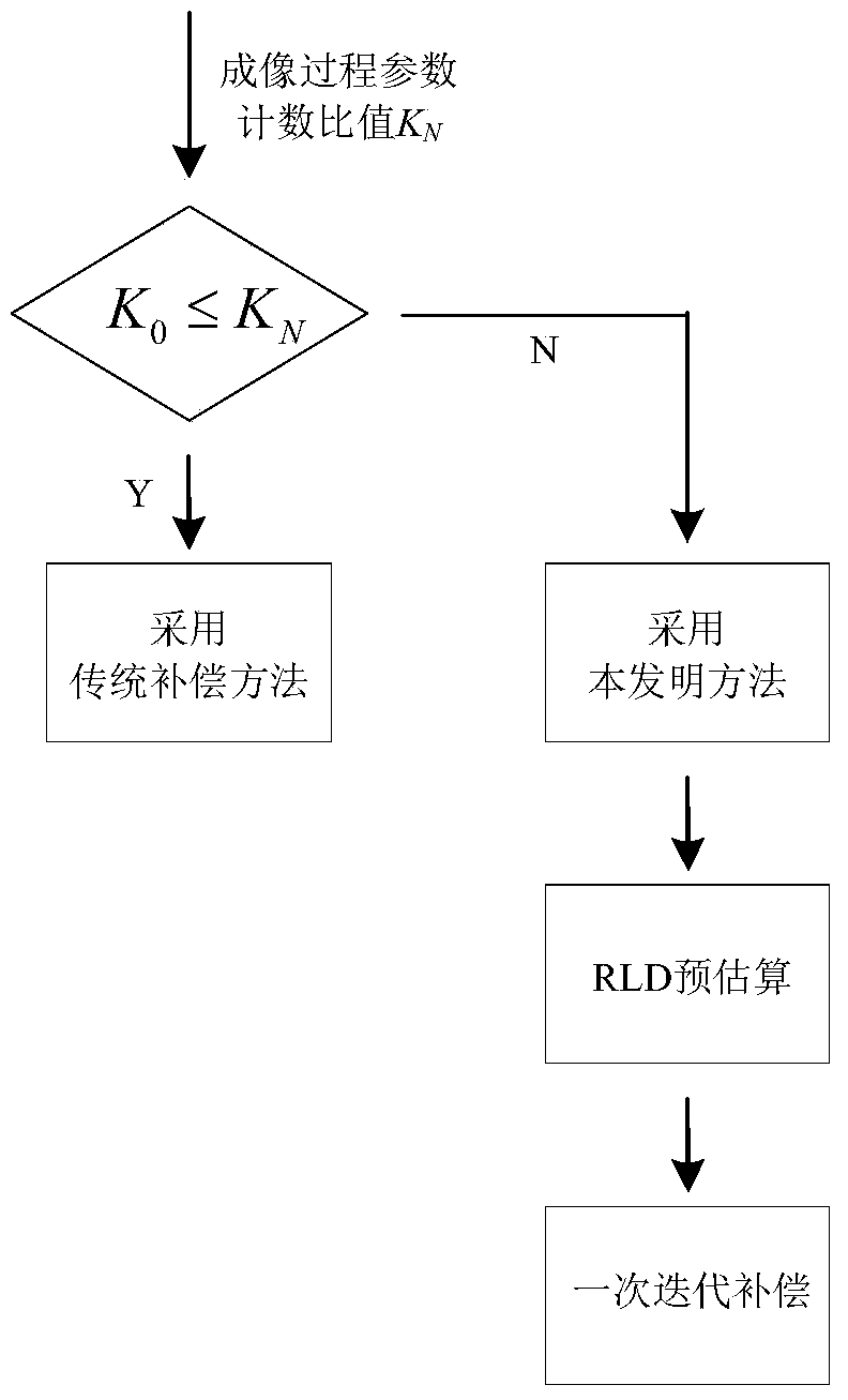 Calibration method for the centroid algorithm used to calculate fluorescence lifetime