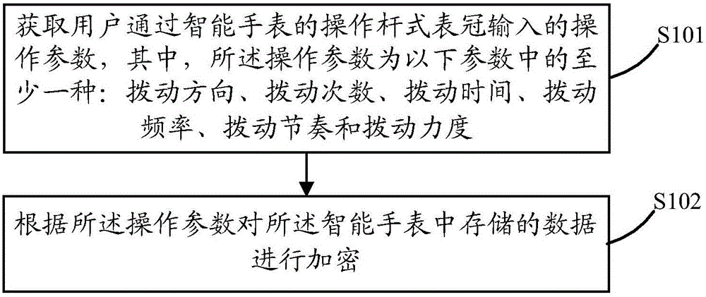 Data encryption and decryption method and smart watch