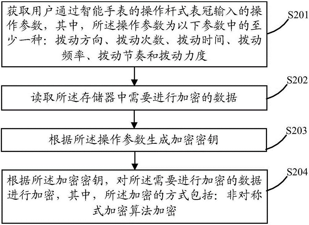 Data encryption and decryption method and smart watch