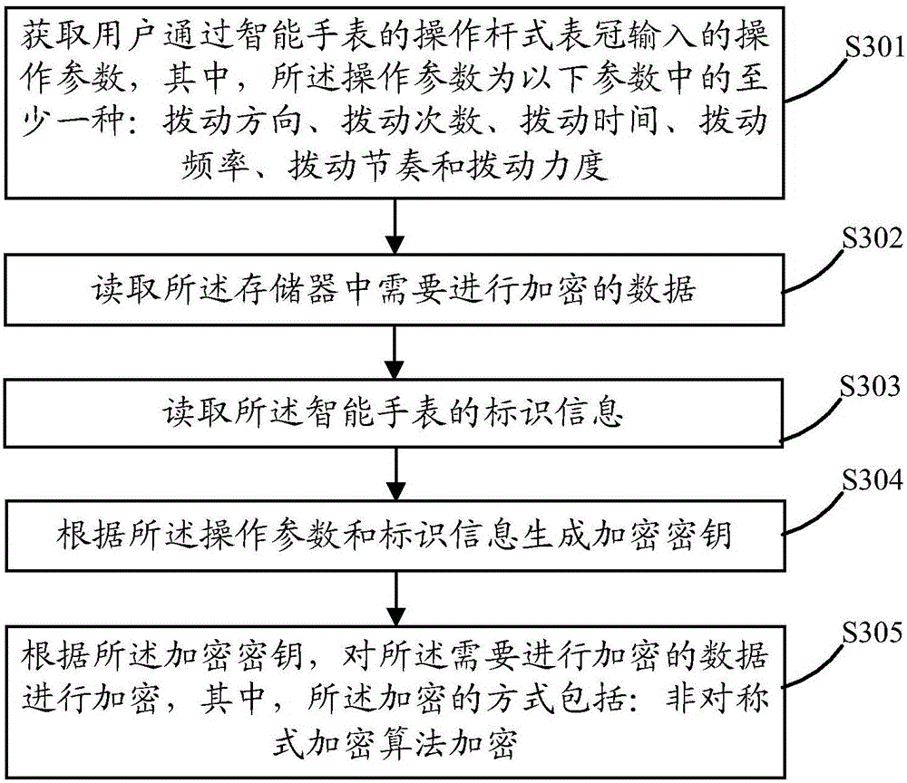 Data encryption and decryption method and smart watch