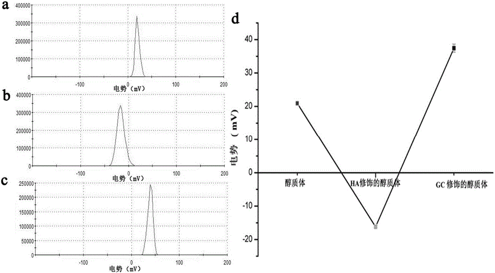 Preparation method of galactosylated chitosan modified immune ethosome