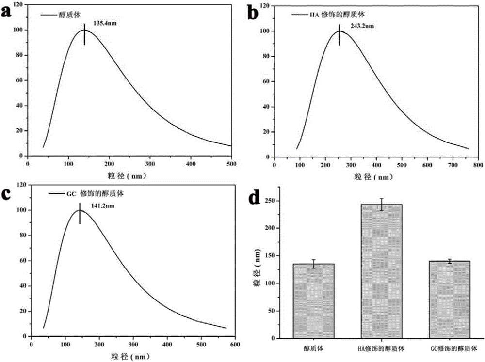 Preparation method of galactosylated chitosan modified immune ethosome