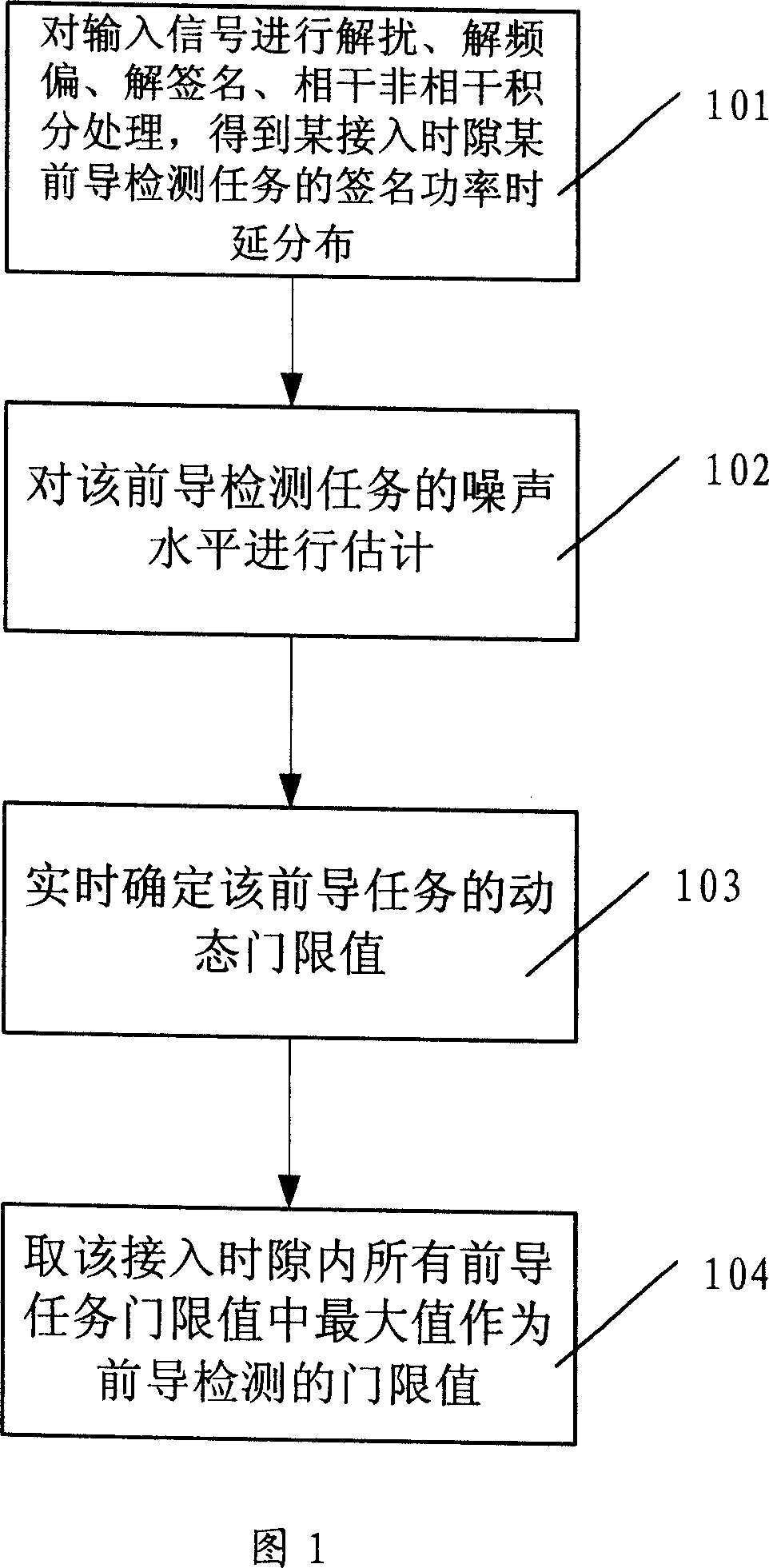 Method for accessing randomly front detection dynamic threshold