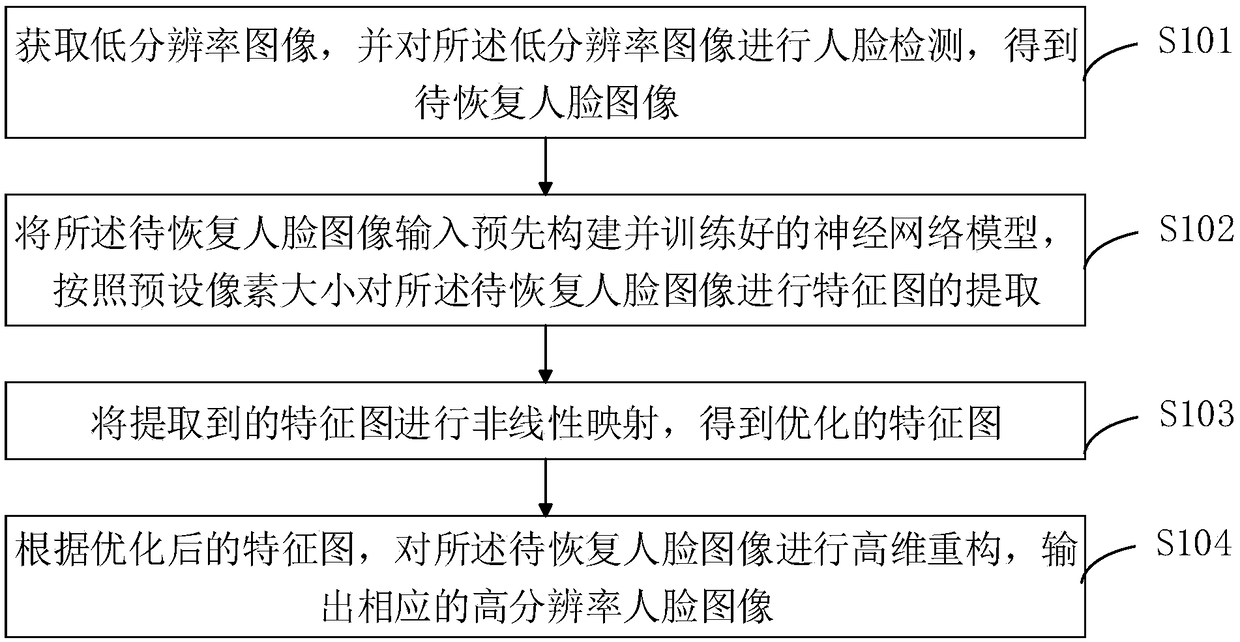 Face image recovery method and device based on cyclic neural network