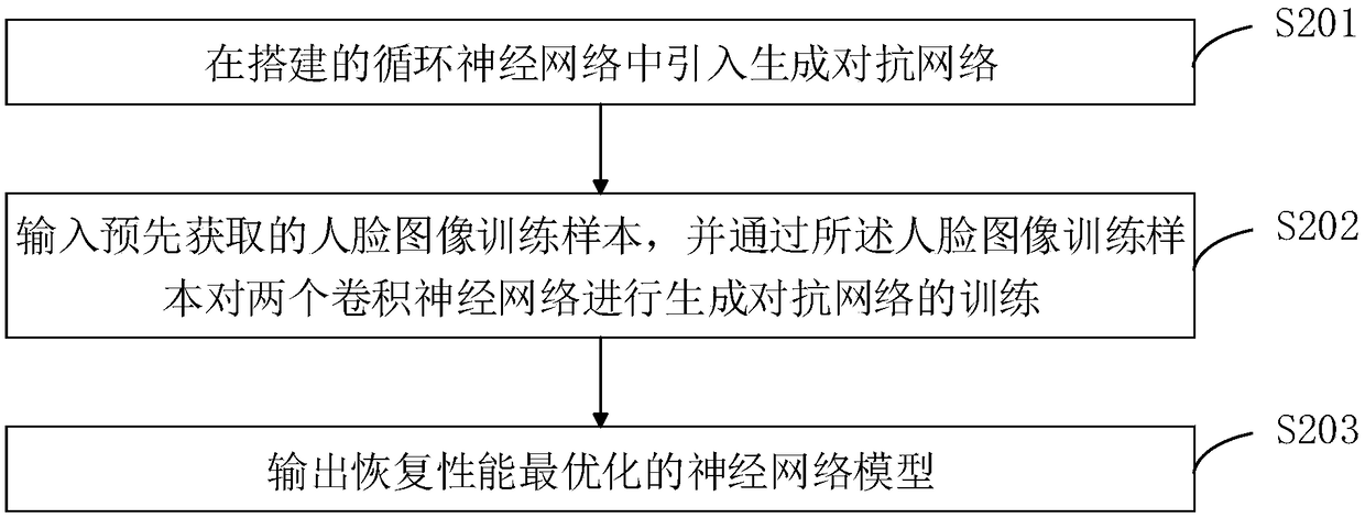 Face image recovery method and device based on cyclic neural network