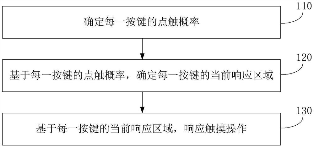 Response method, device, electronic device and storage medium of touch key