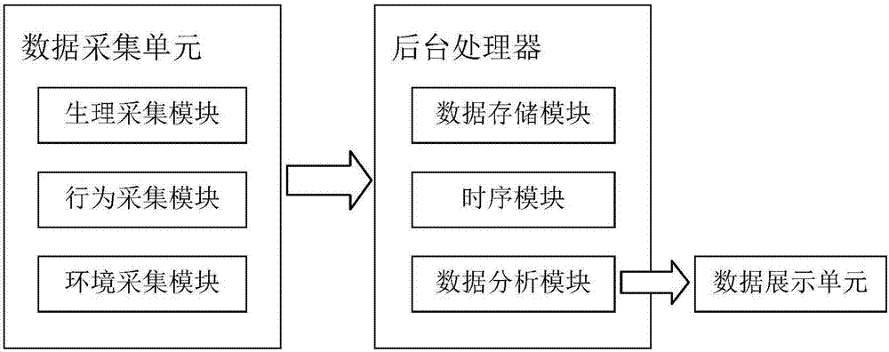 Multimode physiologic and behavioral data integration and collection system