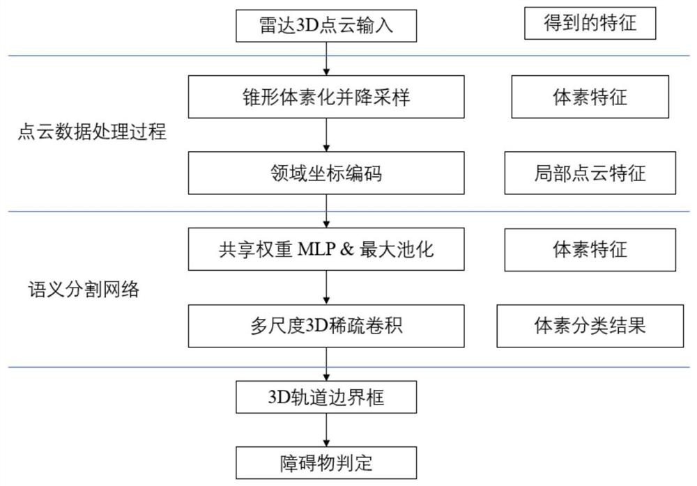 Real-time track obstacle detection method based on three-dimensional point cloud