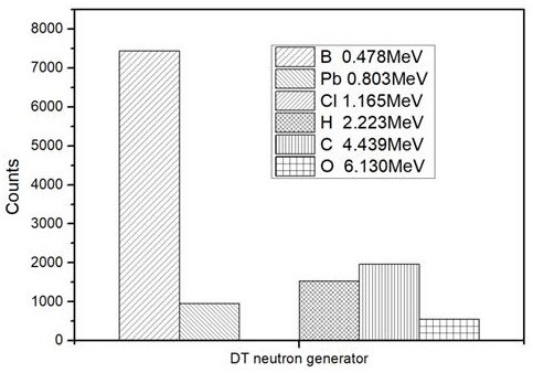 Wide-energy neutron dose equivalent rate instrument based on gamma ray energy spectrum detector