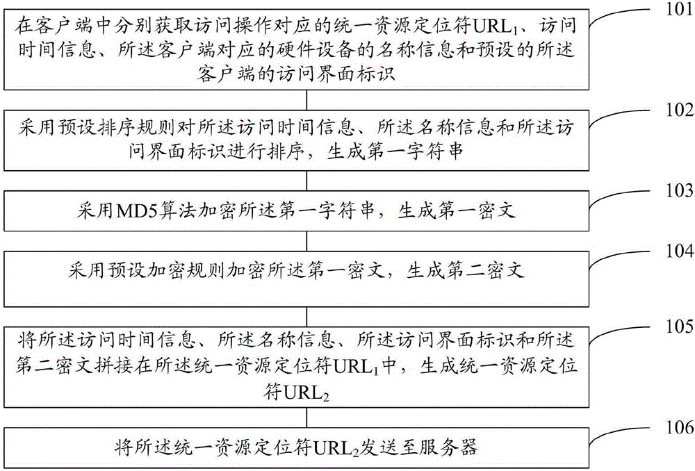 Communication encryption method, device and system