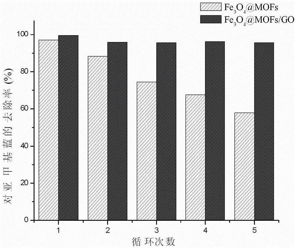 A magnetic core-shell microsphere and its preparation method and application