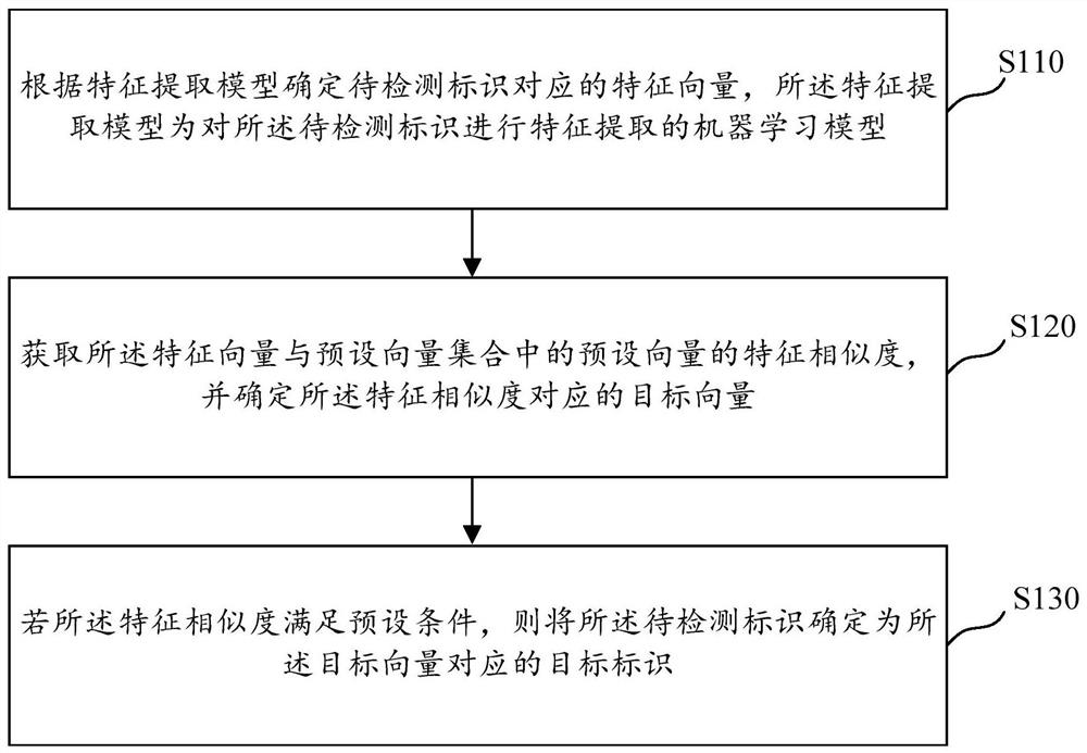 Recognition detection method and device, computer storage medium and electronic equipment