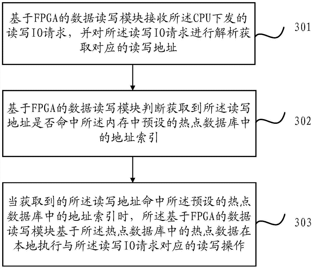 A data reading and writing method and main board