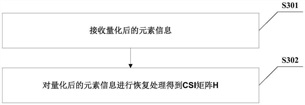 CSI sending and receiving method and its device, communication node and storage medium