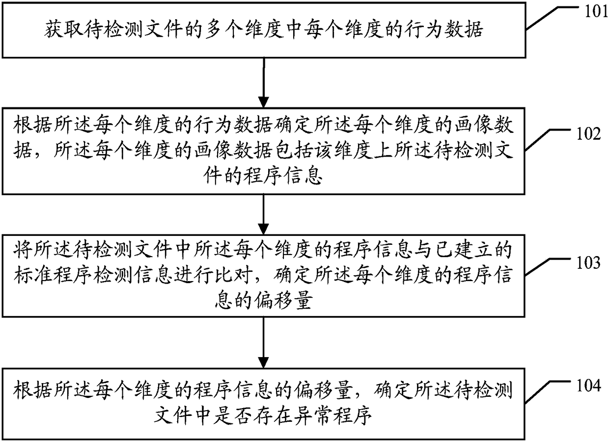 Method and apparatus for detecting abnormal data