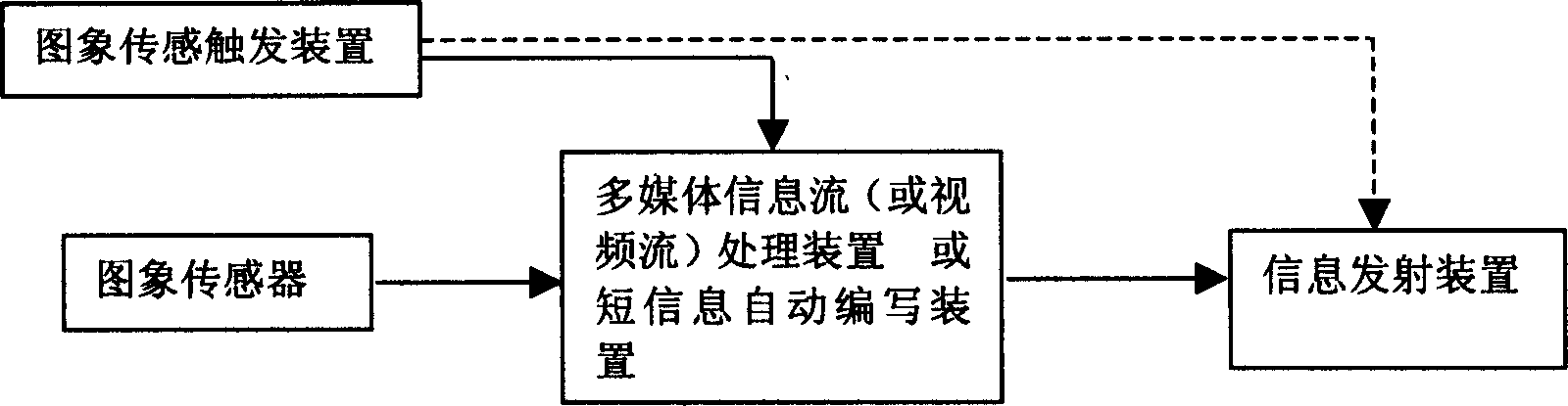 Dynamic triggered monitor device and method