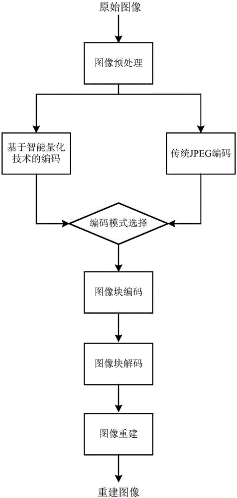 Method for image compression based on dual encoding mode