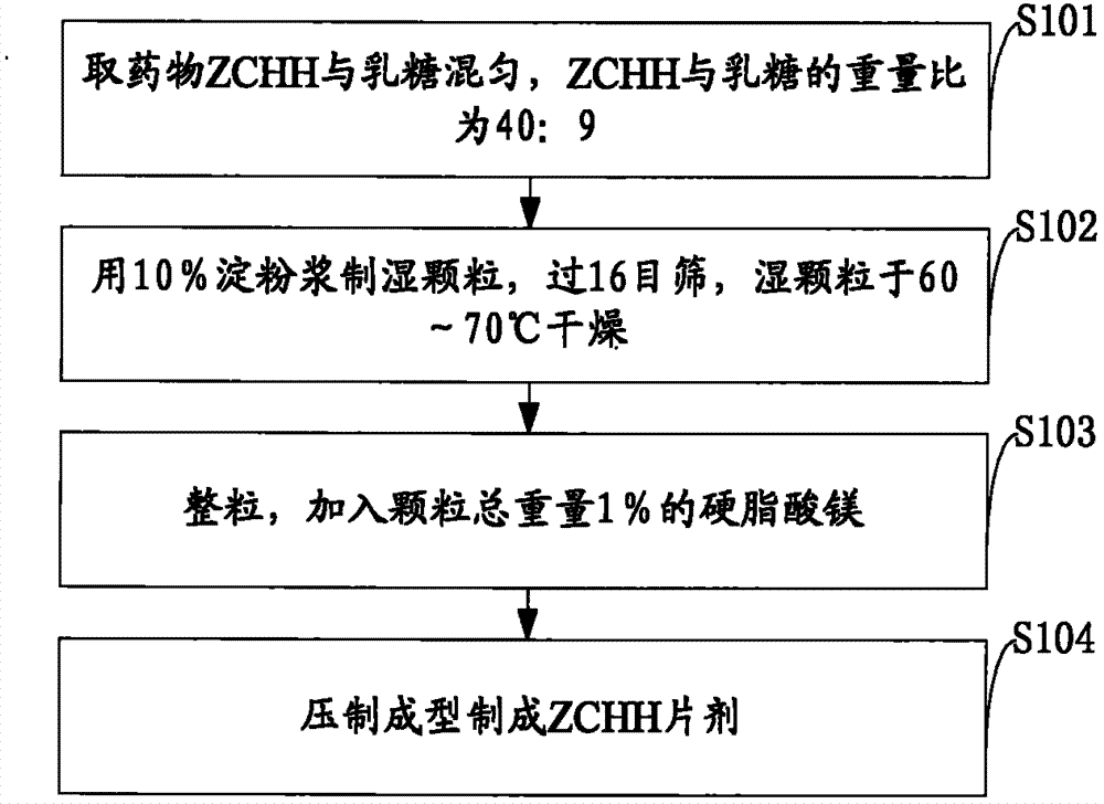 Preparation method for ZCHH tablets and method for reversing drug tolerance of MRSA (Methicillin-Resistant Staphylococcus Aureus) by using ZCHH and antibiotic together