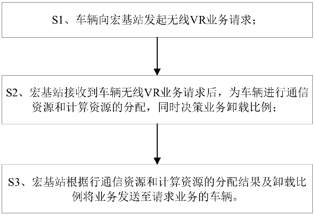 Method for jointly determining resource allocation and offload ratios