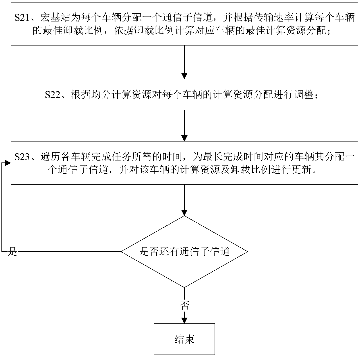 Method for jointly determining resource allocation and offload ratios