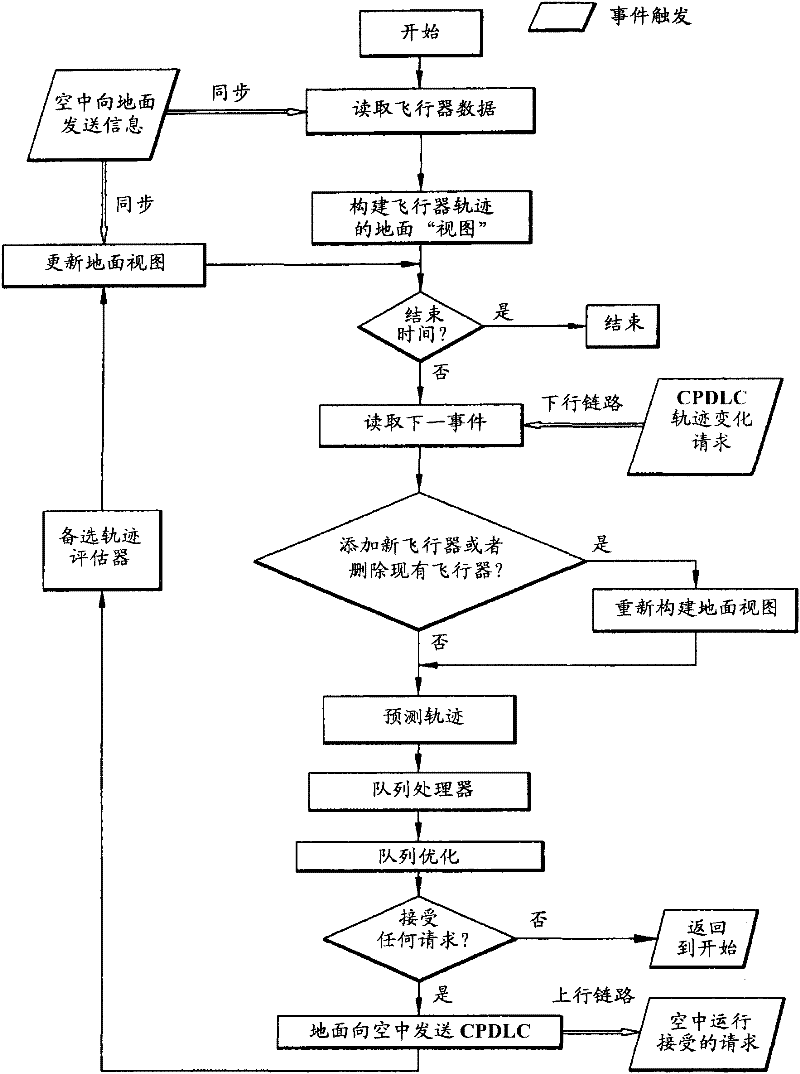 Methods and systems for managing air traffic