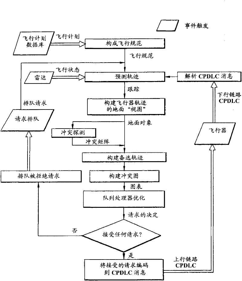 Methods and systems for managing air traffic