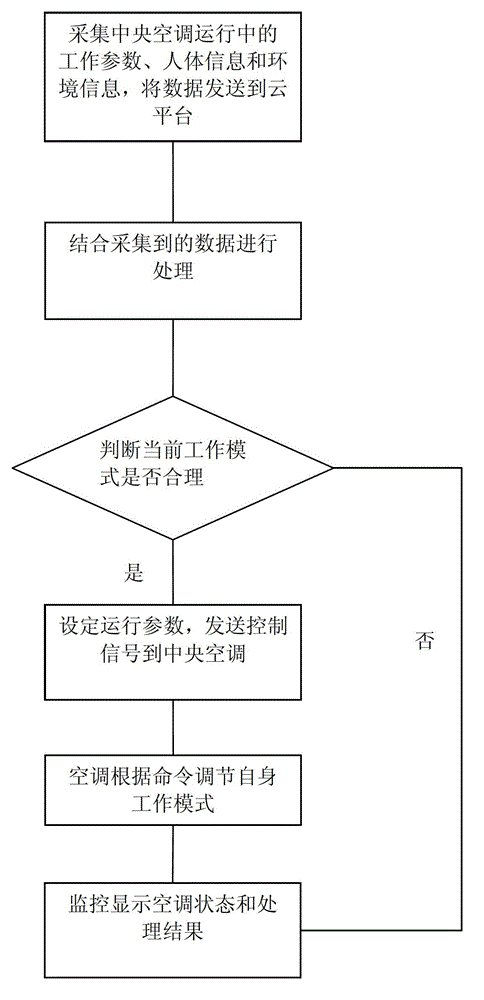 Energy-saving method and system for central air conditioner